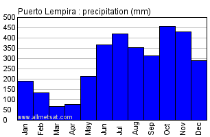 Puerto Lempira Honduras Annual Precipitation Graph